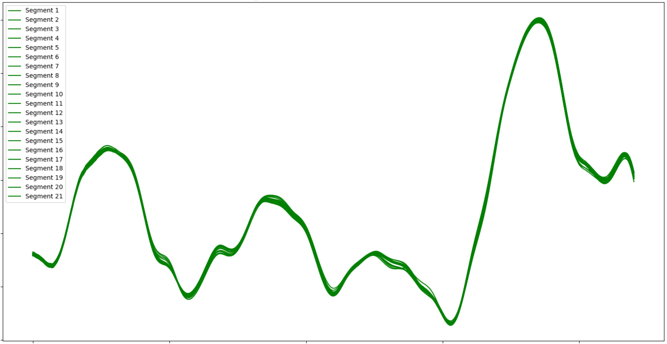 변화가 없는 안정 상태의 EchoPrint 주파수 응답 그래프