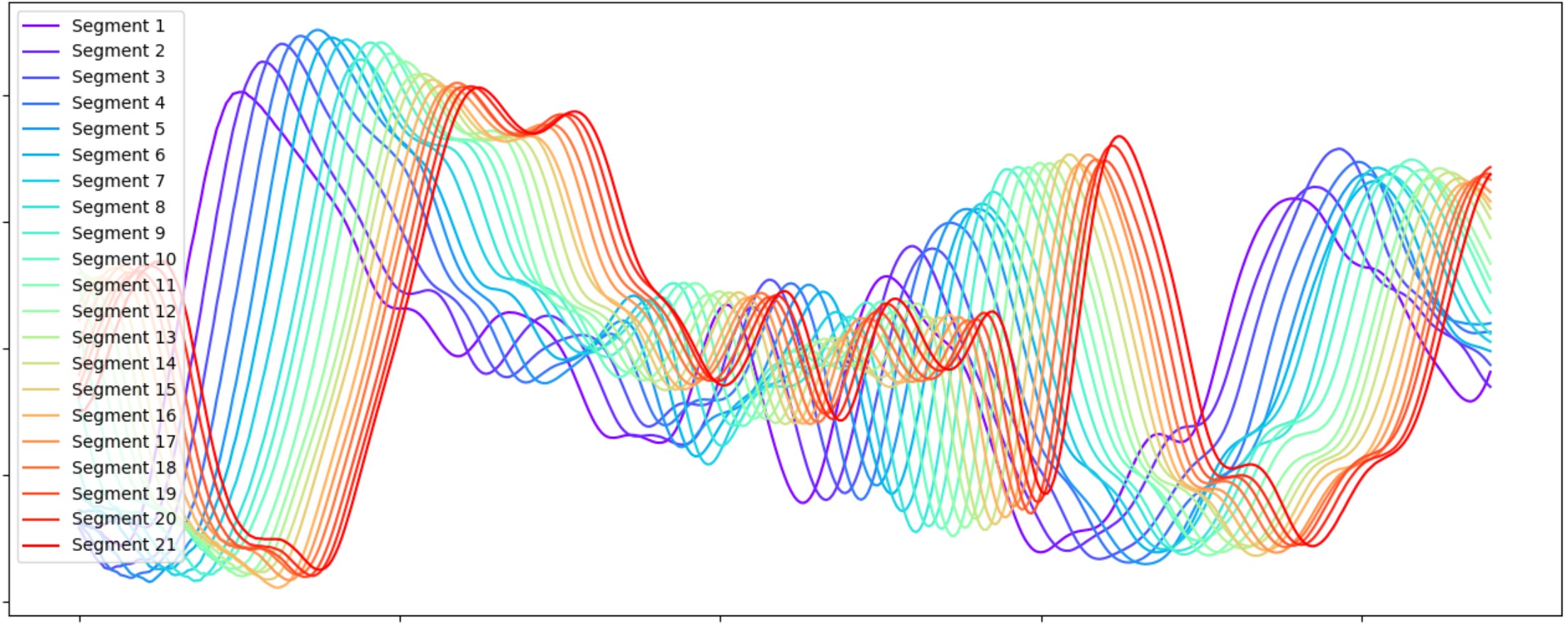 온도가 상승했을 때 시간에 따라 이동하는 EchoPrint 주파수 응답 그래프